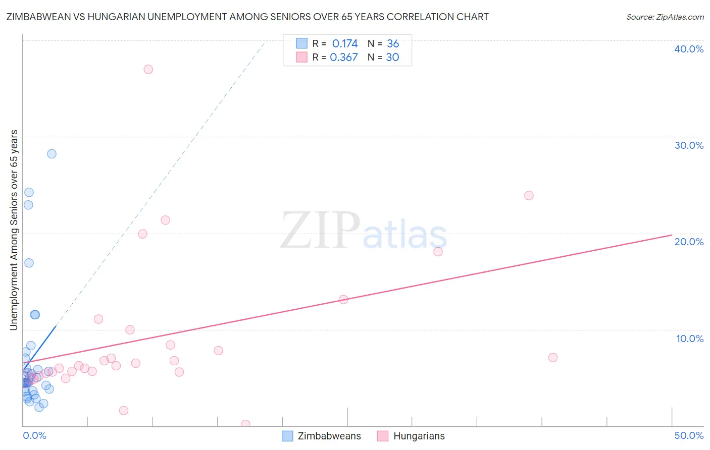 Zimbabwean vs Hungarian Unemployment Among Seniors over 65 years