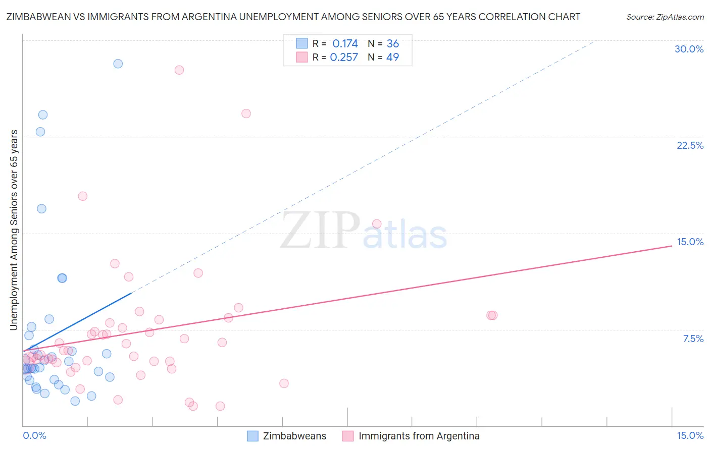 Zimbabwean vs Immigrants from Argentina Unemployment Among Seniors over 65 years