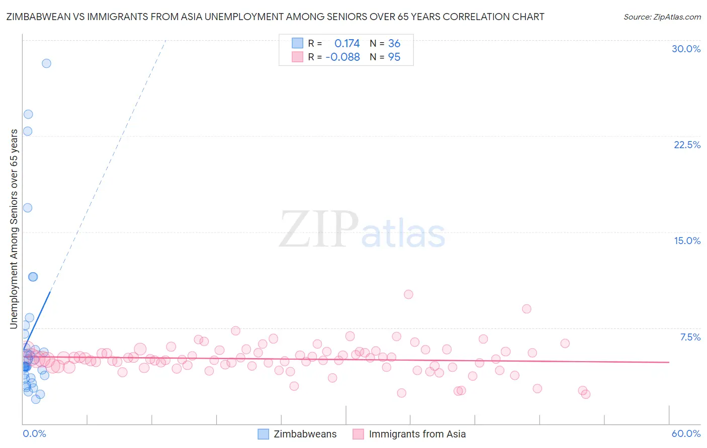 Zimbabwean vs Immigrants from Asia Unemployment Among Seniors over 65 years