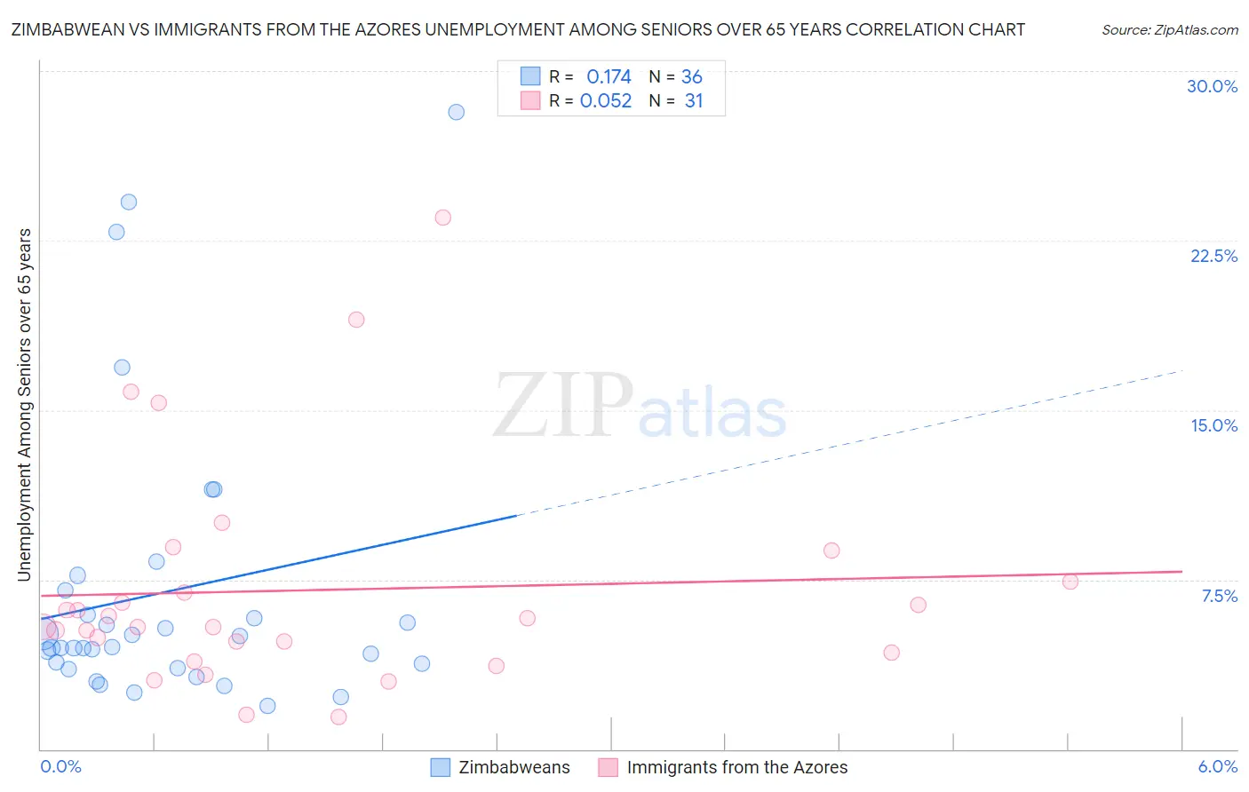 Zimbabwean vs Immigrants from the Azores Unemployment Among Seniors over 65 years