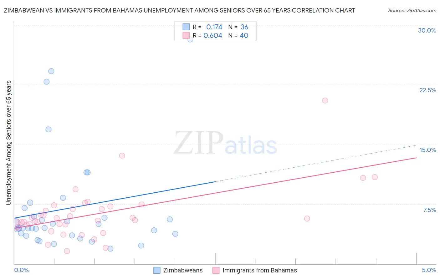 Zimbabwean vs Immigrants from Bahamas Unemployment Among Seniors over 65 years