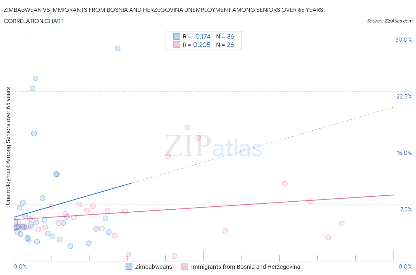 Zimbabwean vs Immigrants from Bosnia and Herzegovina Unemployment Among Seniors over 65 years