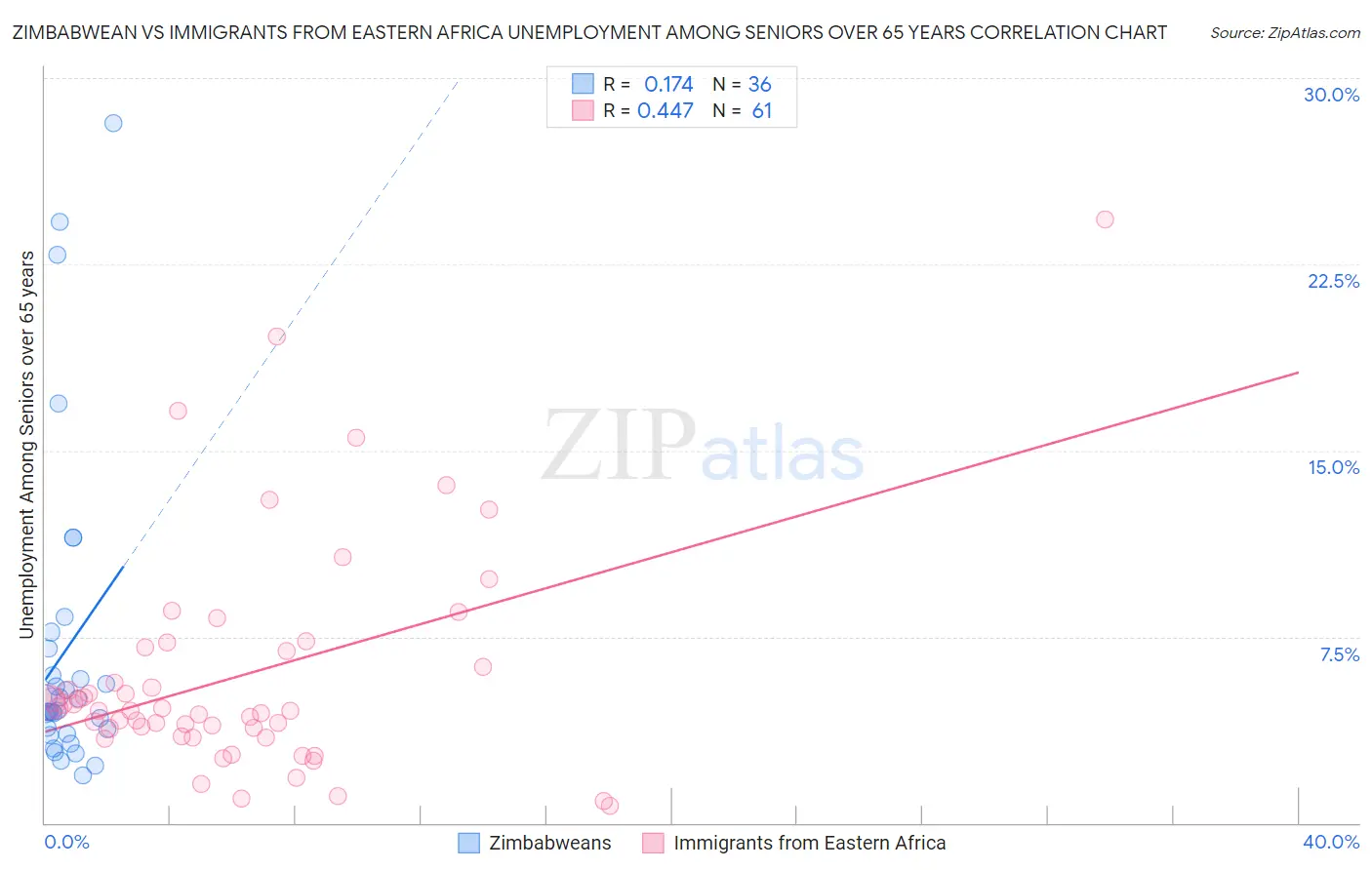 Zimbabwean vs Immigrants from Eastern Africa Unemployment Among Seniors over 65 years