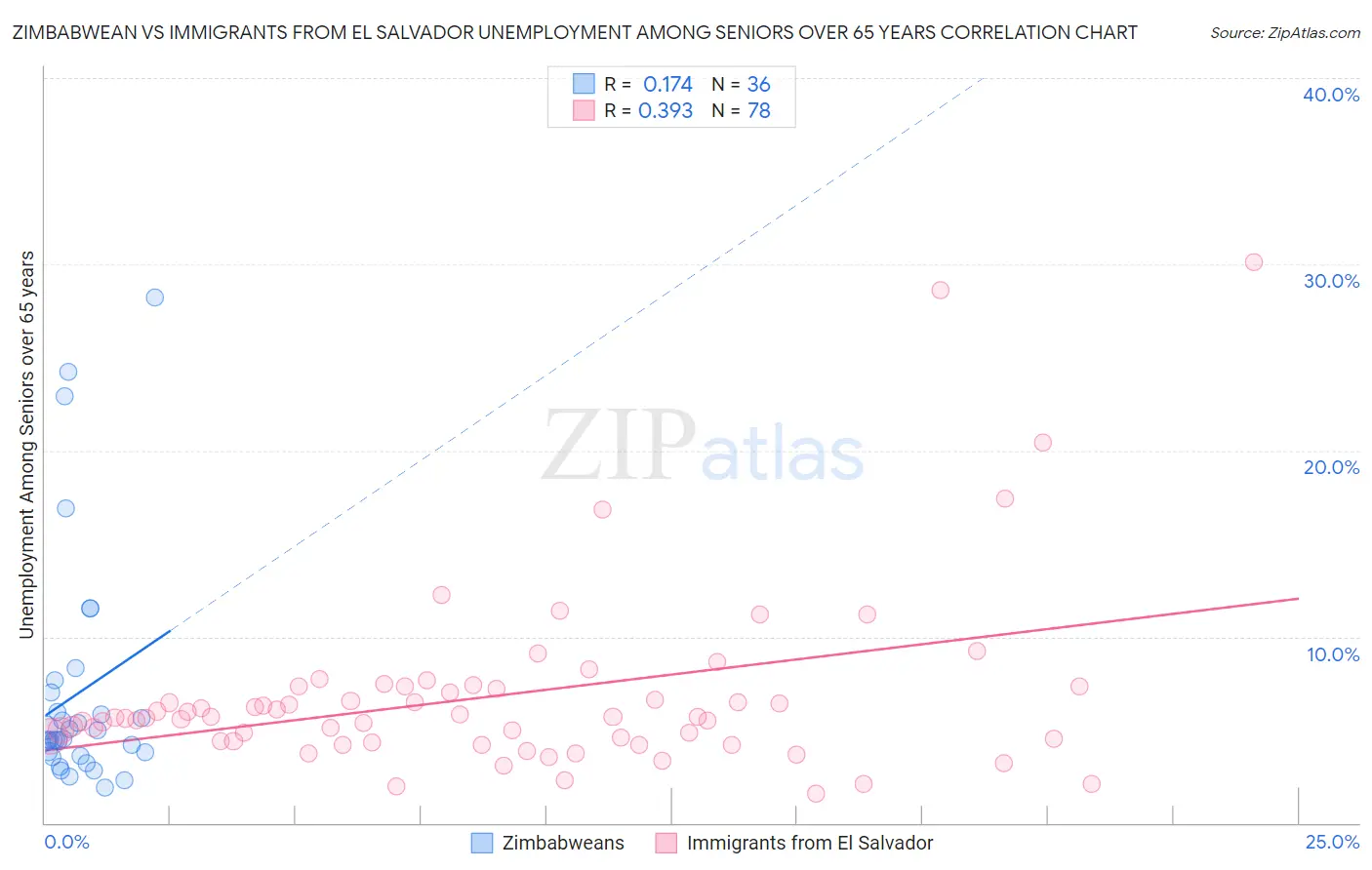 Zimbabwean vs Immigrants from El Salvador Unemployment Among Seniors over 65 years