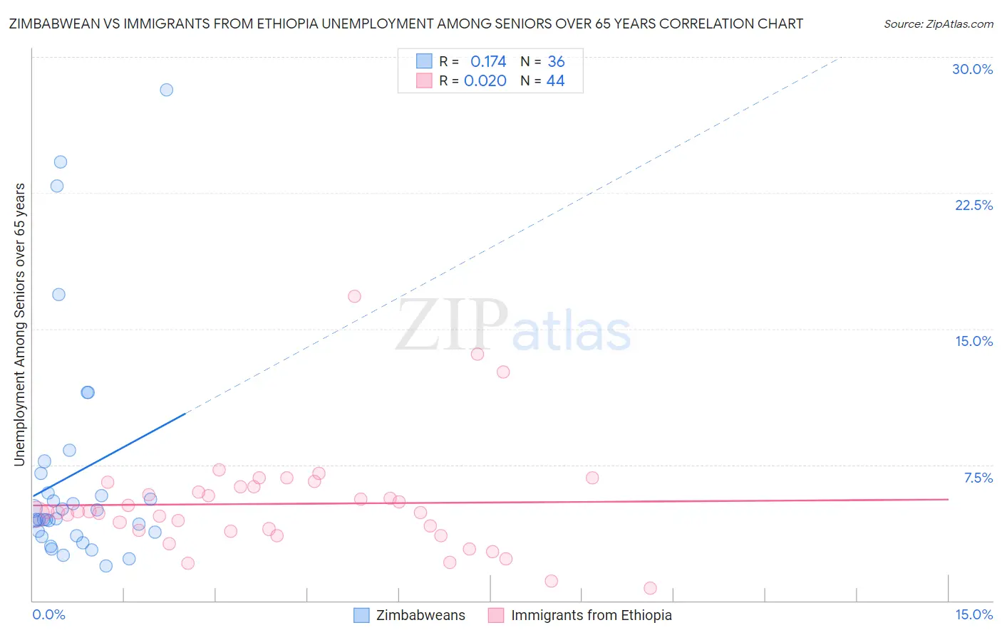 Zimbabwean vs Immigrants from Ethiopia Unemployment Among Seniors over 65 years