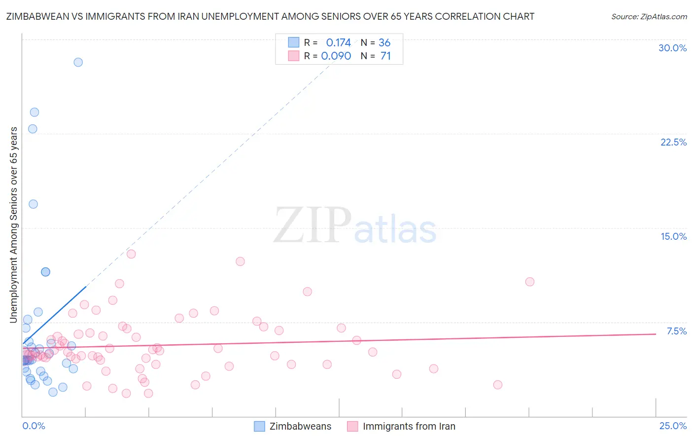 Zimbabwean vs Immigrants from Iran Unemployment Among Seniors over 65 years