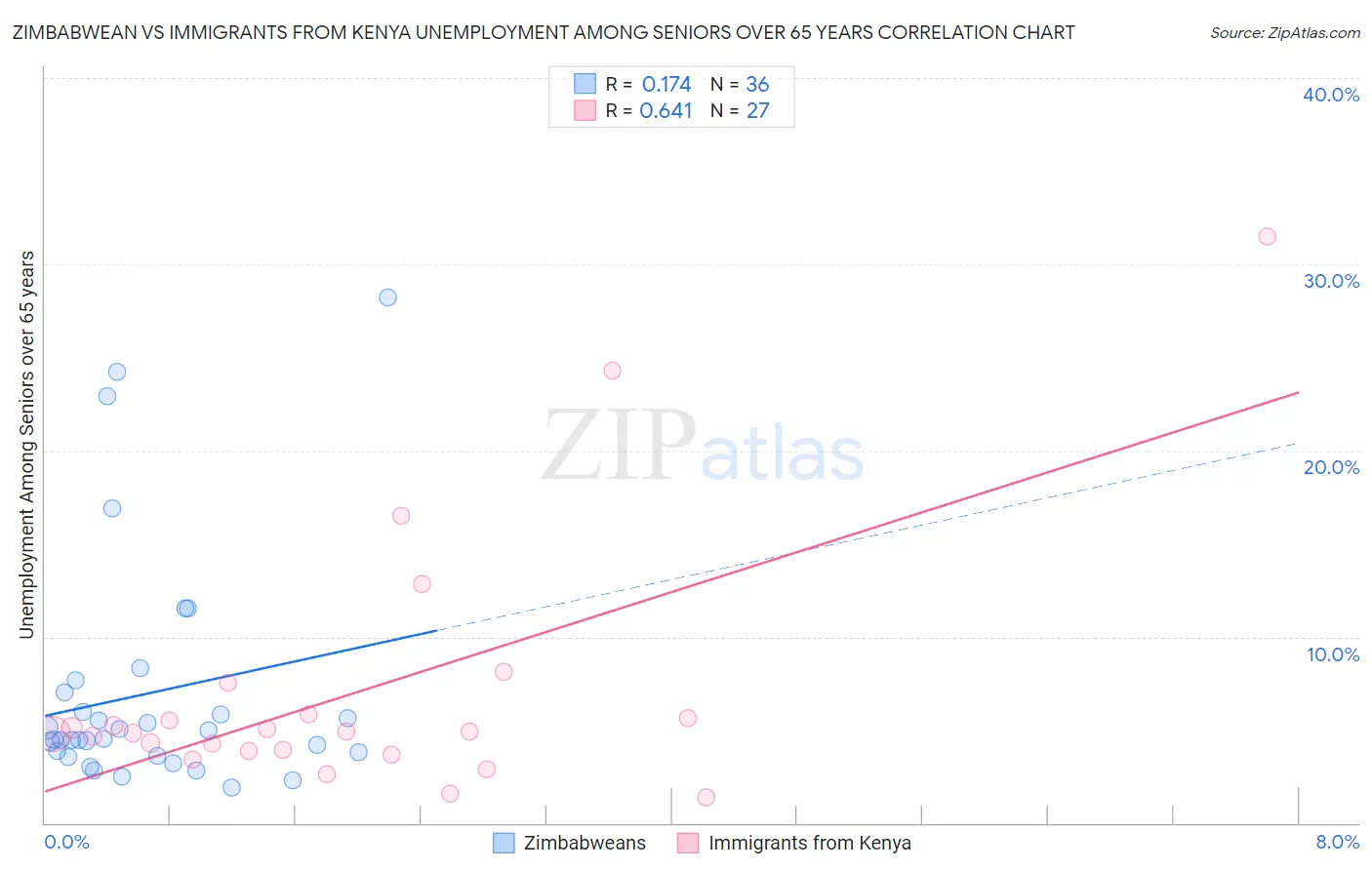 Zimbabwean vs Immigrants from Kenya Unemployment Among Seniors over 65 years