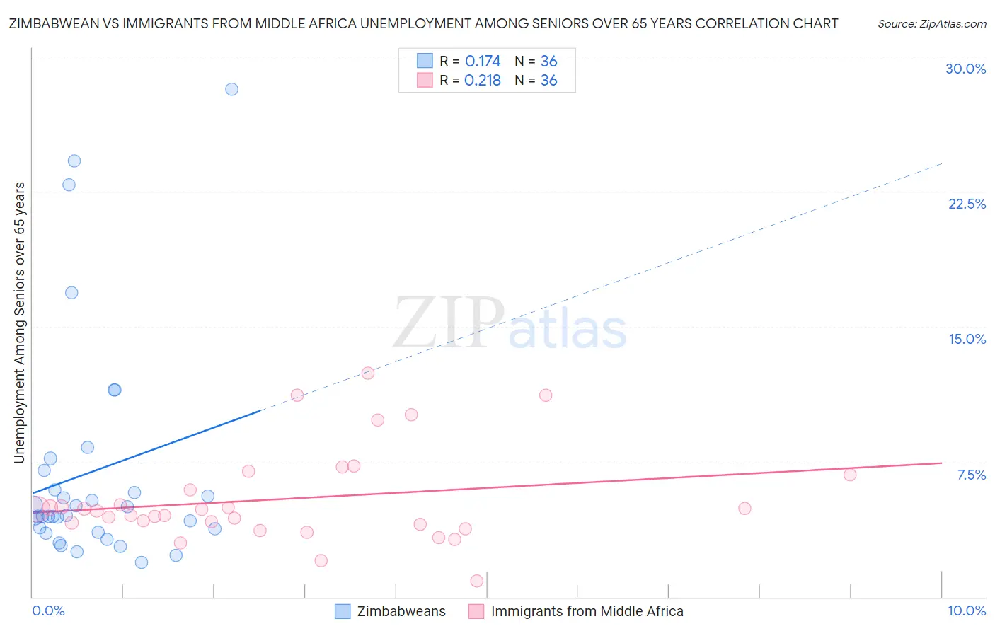 Zimbabwean vs Immigrants from Middle Africa Unemployment Among Seniors over 65 years