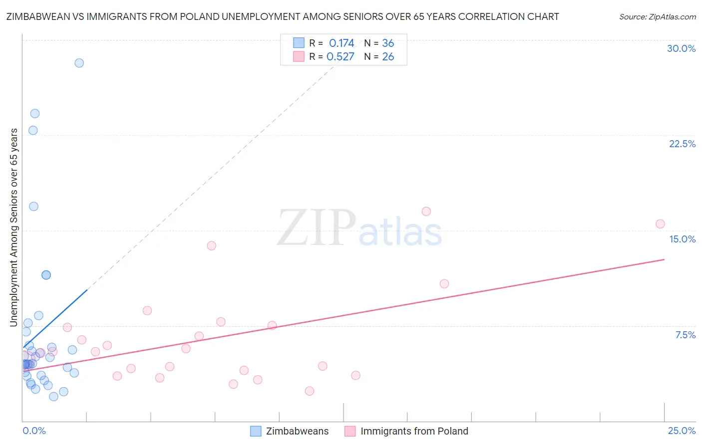 Zimbabwean vs Immigrants from Poland Unemployment Among Seniors over 65 years