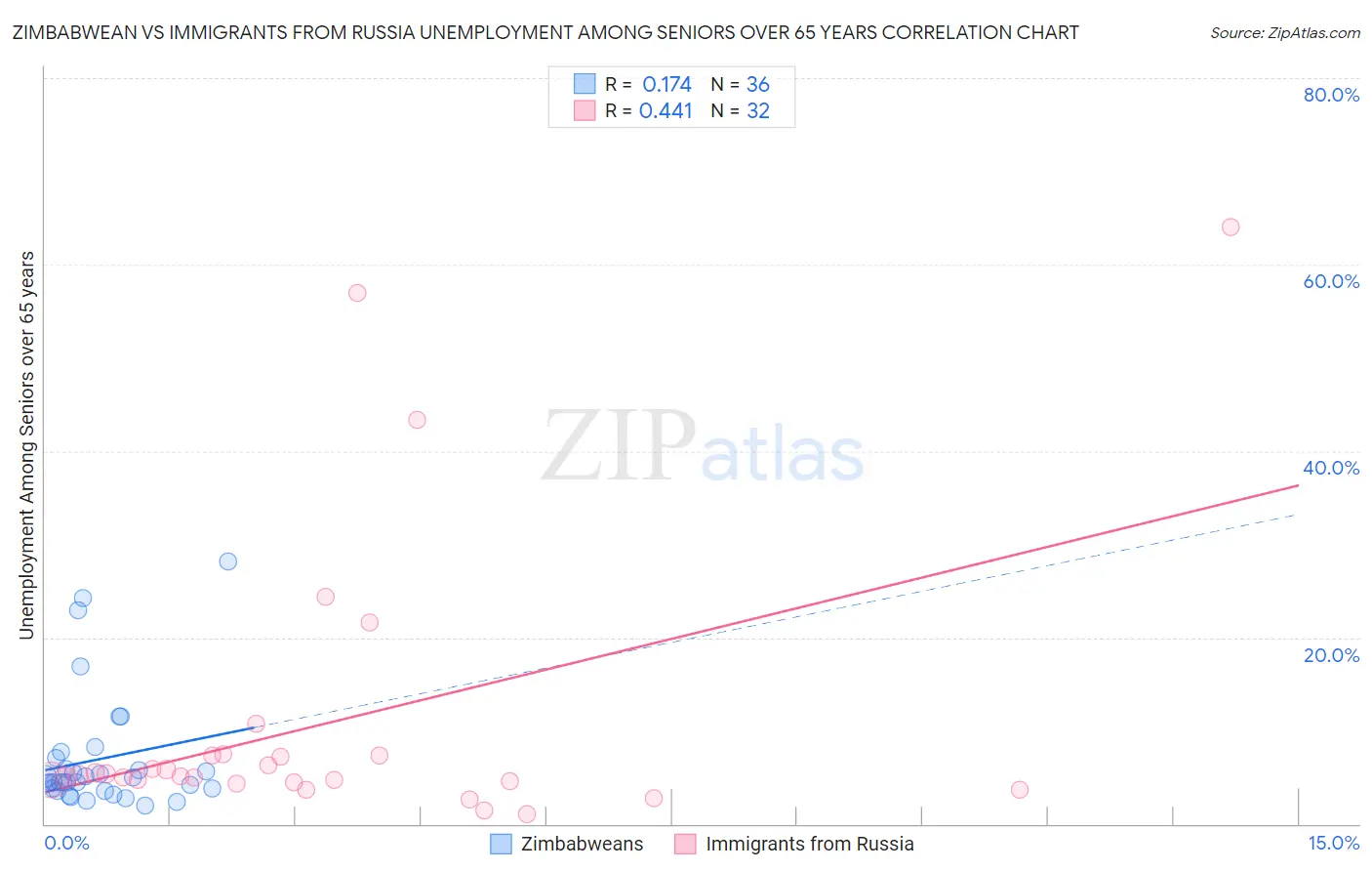 Zimbabwean vs Immigrants from Russia Unemployment Among Seniors over 65 years