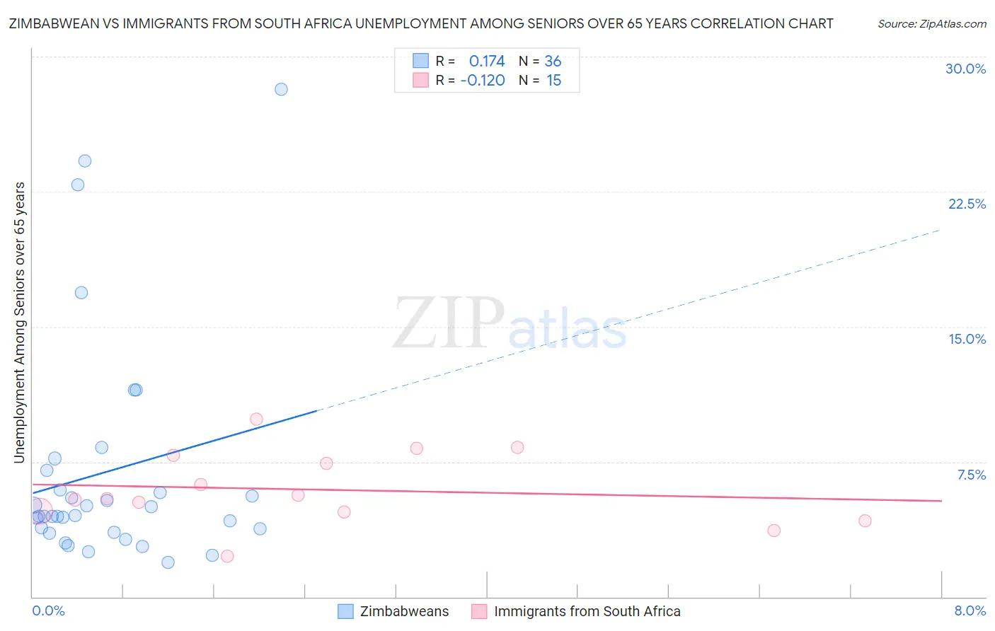 Zimbabwean vs Immigrants from South Africa Unemployment Among Seniors over 65 years