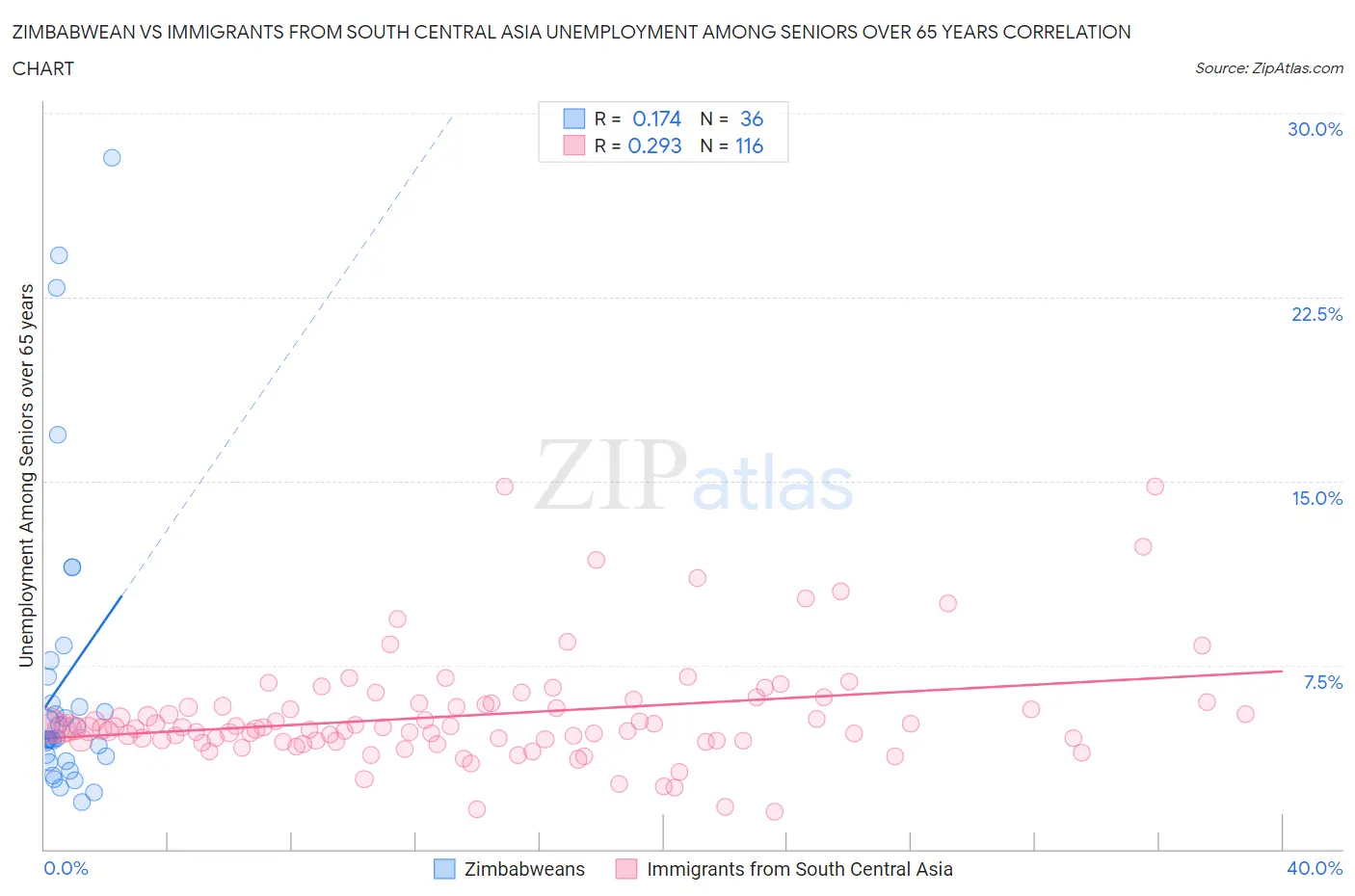 Zimbabwean vs Immigrants from South Central Asia Unemployment Among Seniors over 65 years