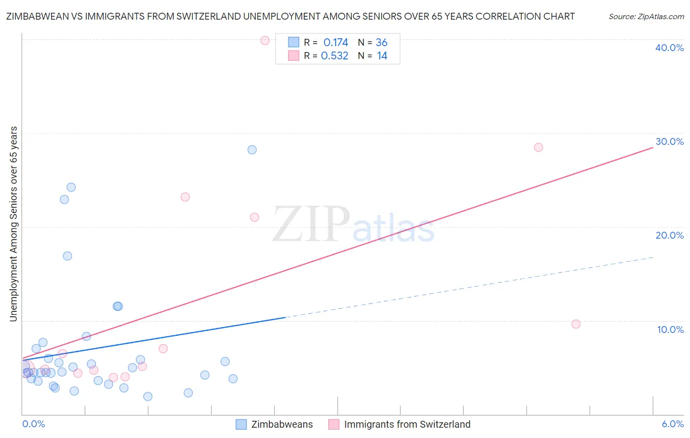 Zimbabwean vs Immigrants from Switzerland Unemployment Among Seniors over 65 years