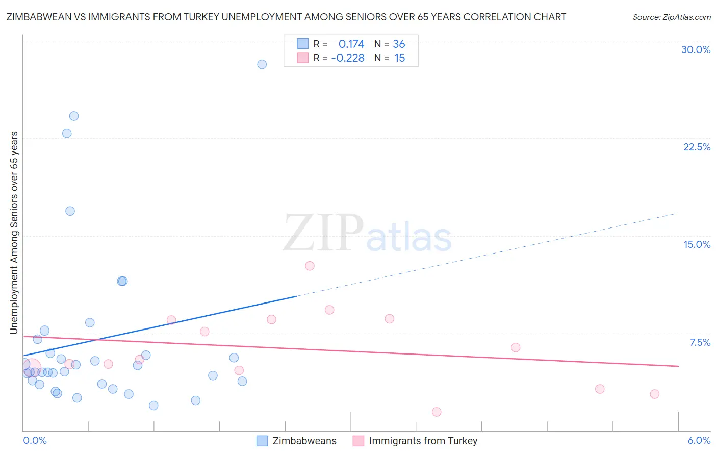 Zimbabwean vs Immigrants from Turkey Unemployment Among Seniors over 65 years