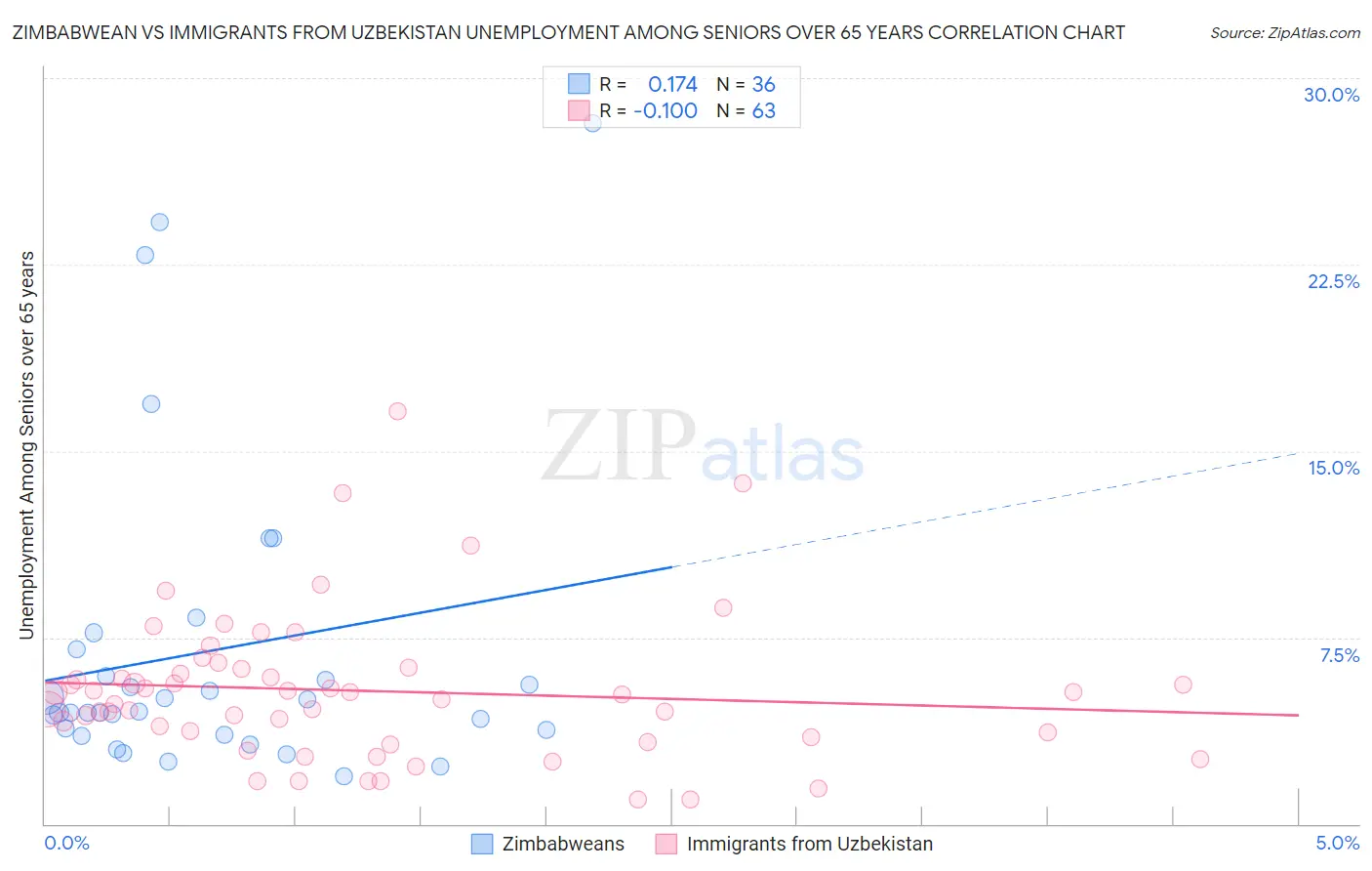 Zimbabwean vs Immigrants from Uzbekistan Unemployment Among Seniors over 65 years