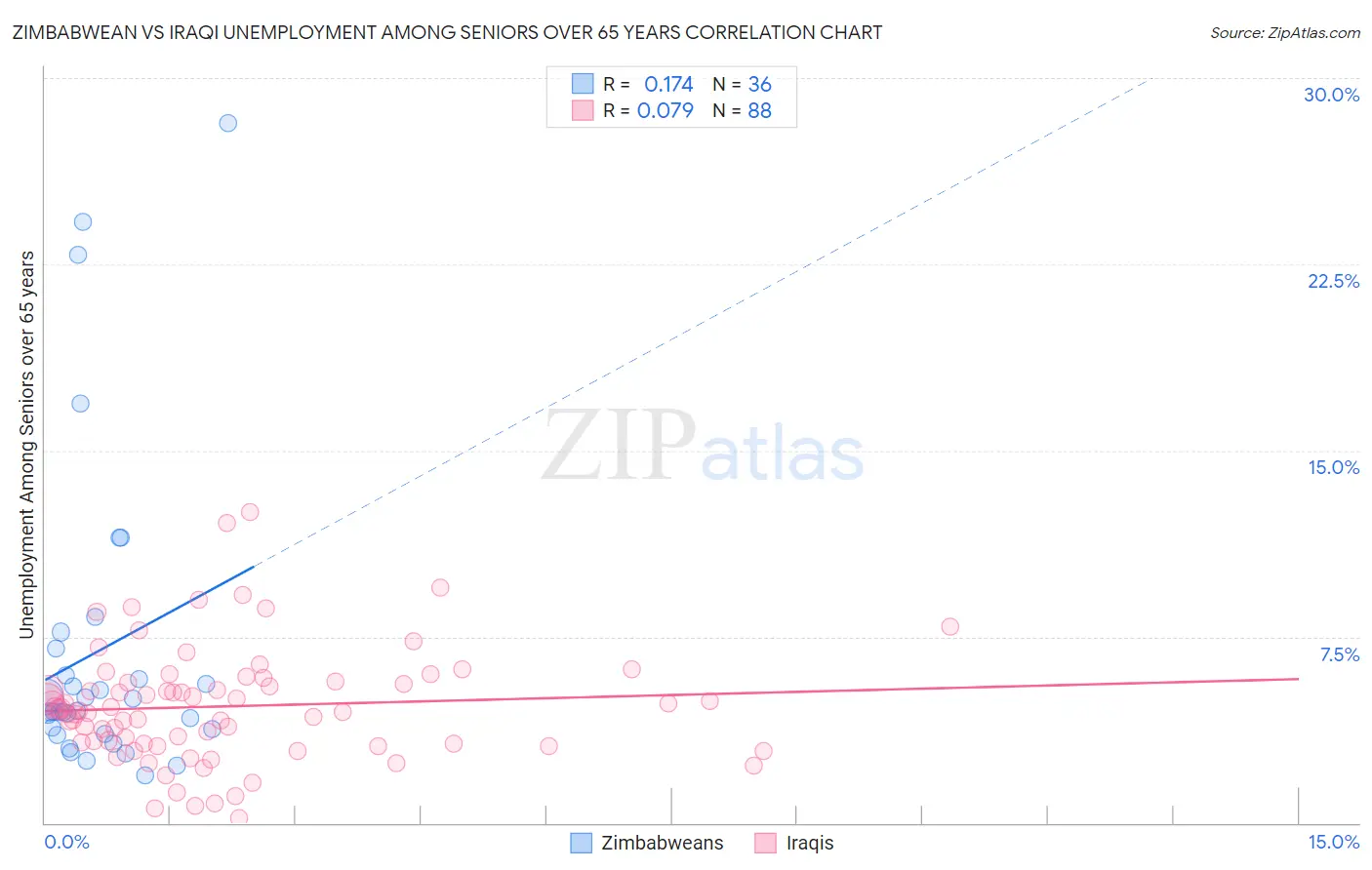 Zimbabwean vs Iraqi Unemployment Among Seniors over 65 years