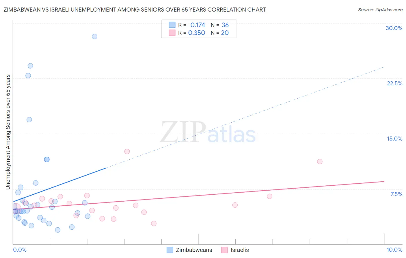 Zimbabwean vs Israeli Unemployment Among Seniors over 65 years