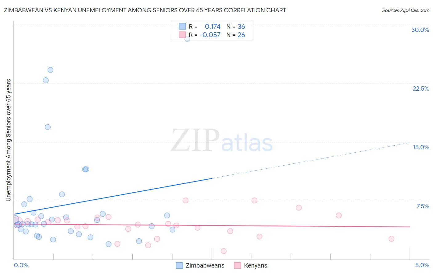 Zimbabwean vs Kenyan Unemployment Among Seniors over 65 years