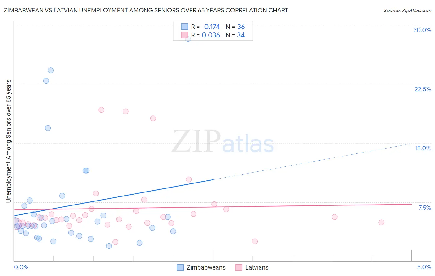 Zimbabwean vs Latvian Unemployment Among Seniors over 65 years