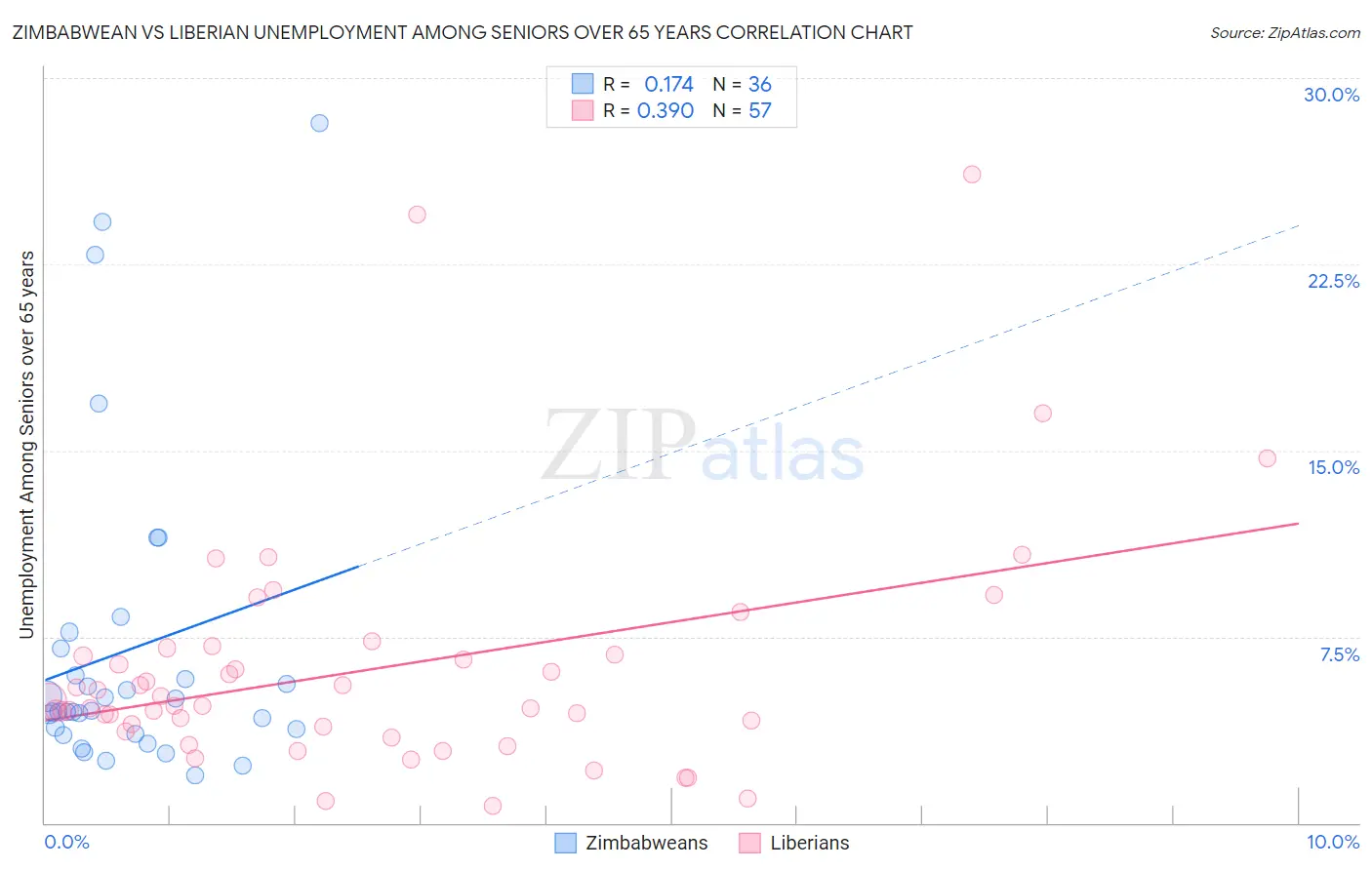 Zimbabwean vs Liberian Unemployment Among Seniors over 65 years