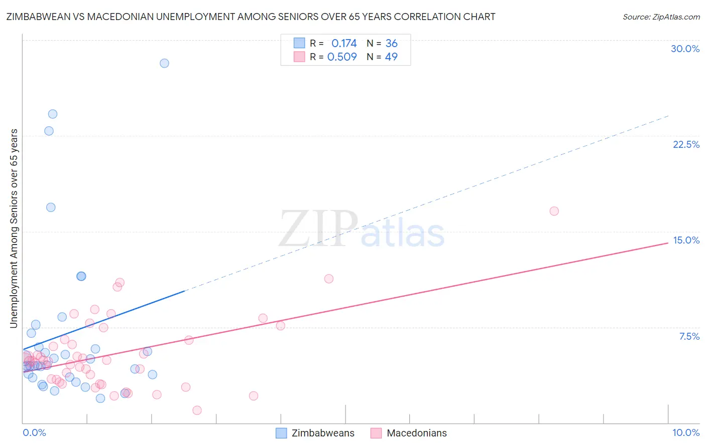 Zimbabwean vs Macedonian Unemployment Among Seniors over 65 years