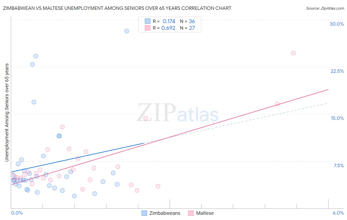 Zimbabwean vs Maltese Unemployment Among Seniors over 65 years