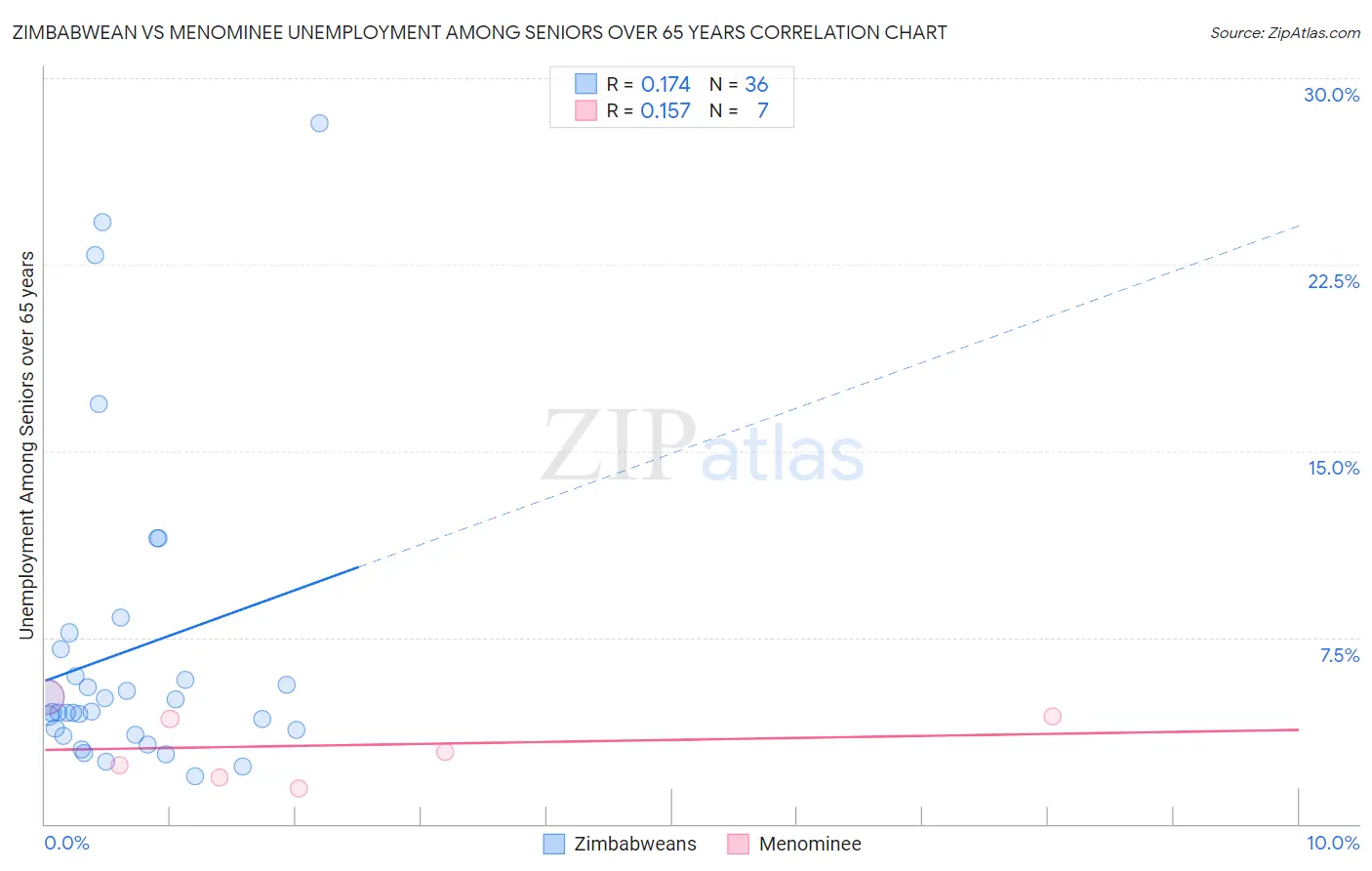 Zimbabwean vs Menominee Unemployment Among Seniors over 65 years