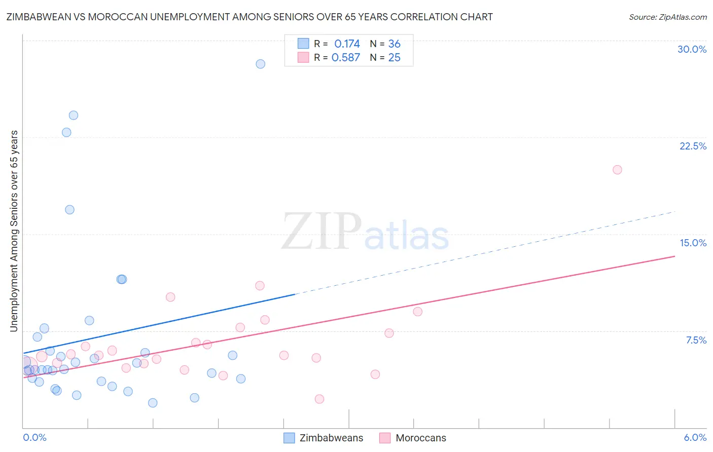 Zimbabwean vs Moroccan Unemployment Among Seniors over 65 years