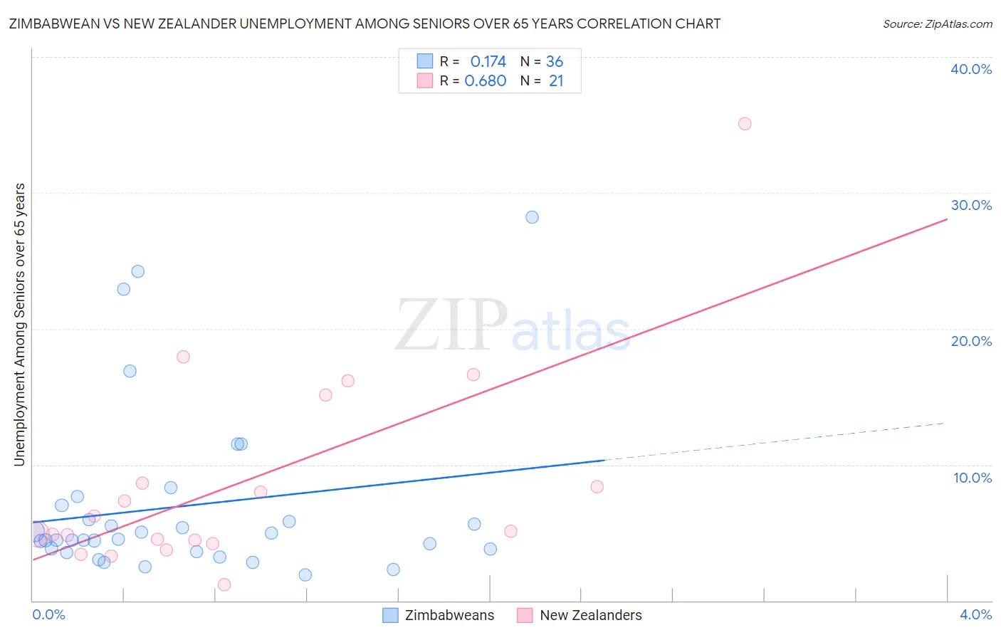 Zimbabwean vs New Zealander Unemployment Among Seniors over 65 years