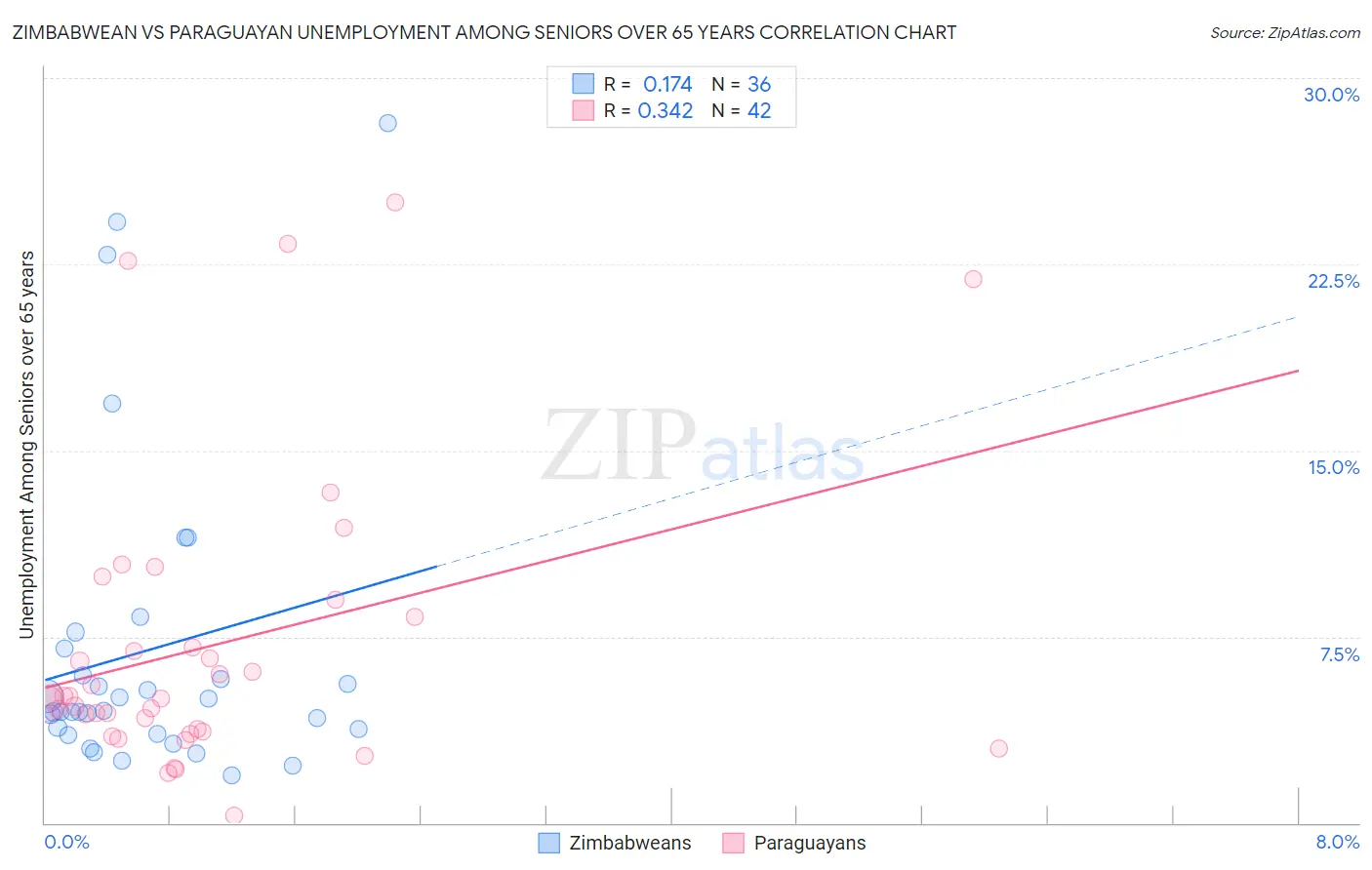 Zimbabwean vs Paraguayan Unemployment Among Seniors over 65 years