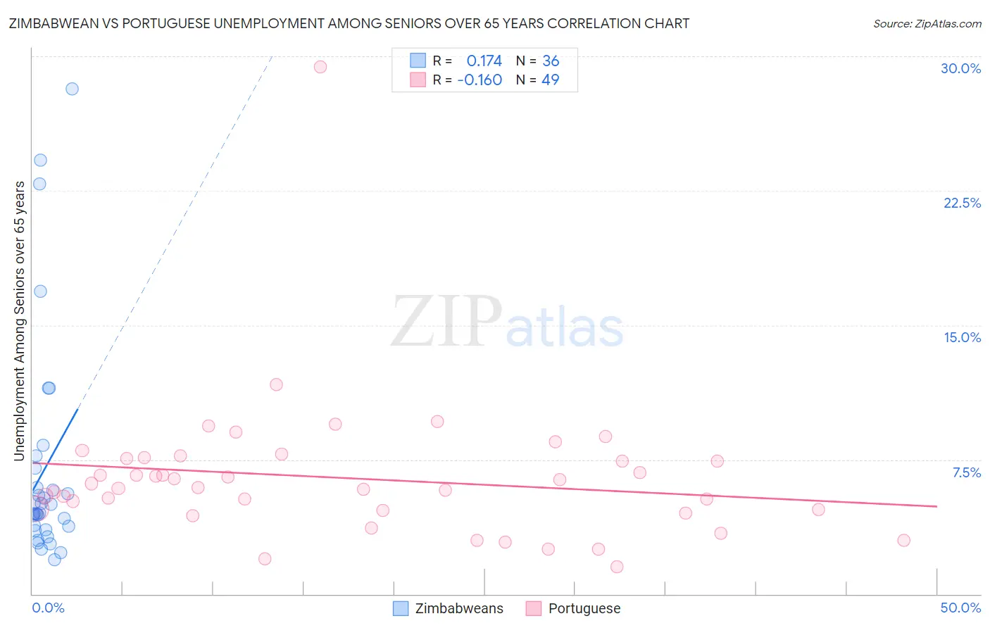 Zimbabwean vs Portuguese Unemployment Among Seniors over 65 years