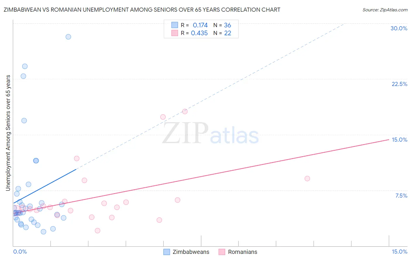 Zimbabwean vs Romanian Unemployment Among Seniors over 65 years