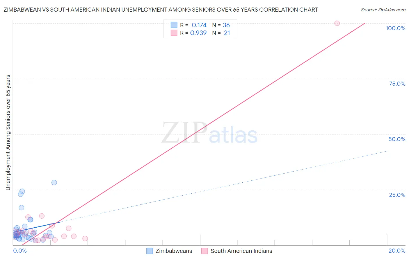 Zimbabwean vs South American Indian Unemployment Among Seniors over 65 years