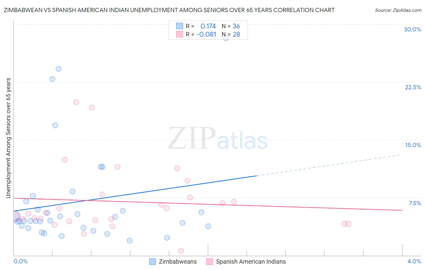 Zimbabwean vs Spanish American Indian Unemployment Among Seniors over 65 years