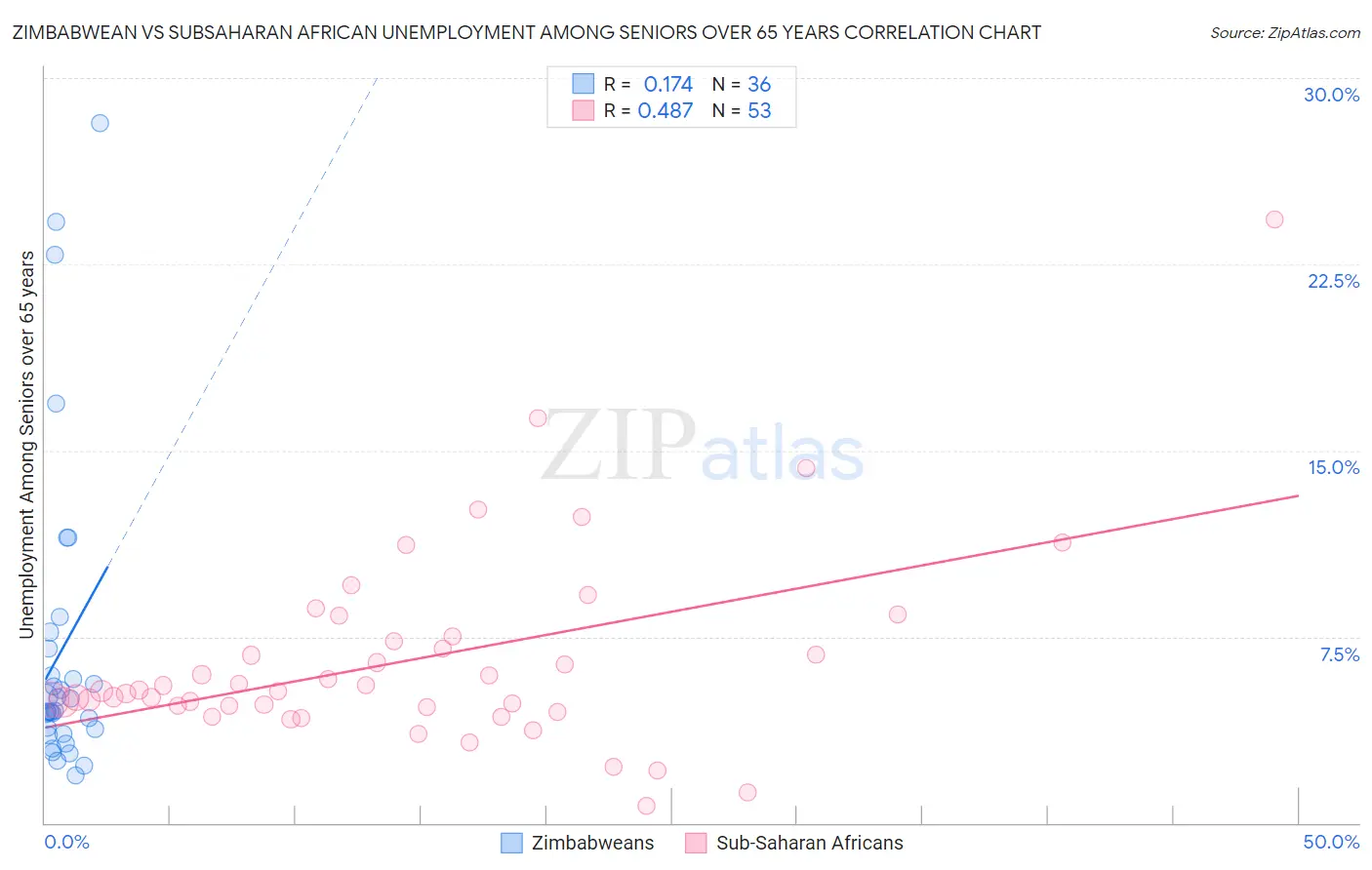 Zimbabwean vs Subsaharan African Unemployment Among Seniors over 65 years