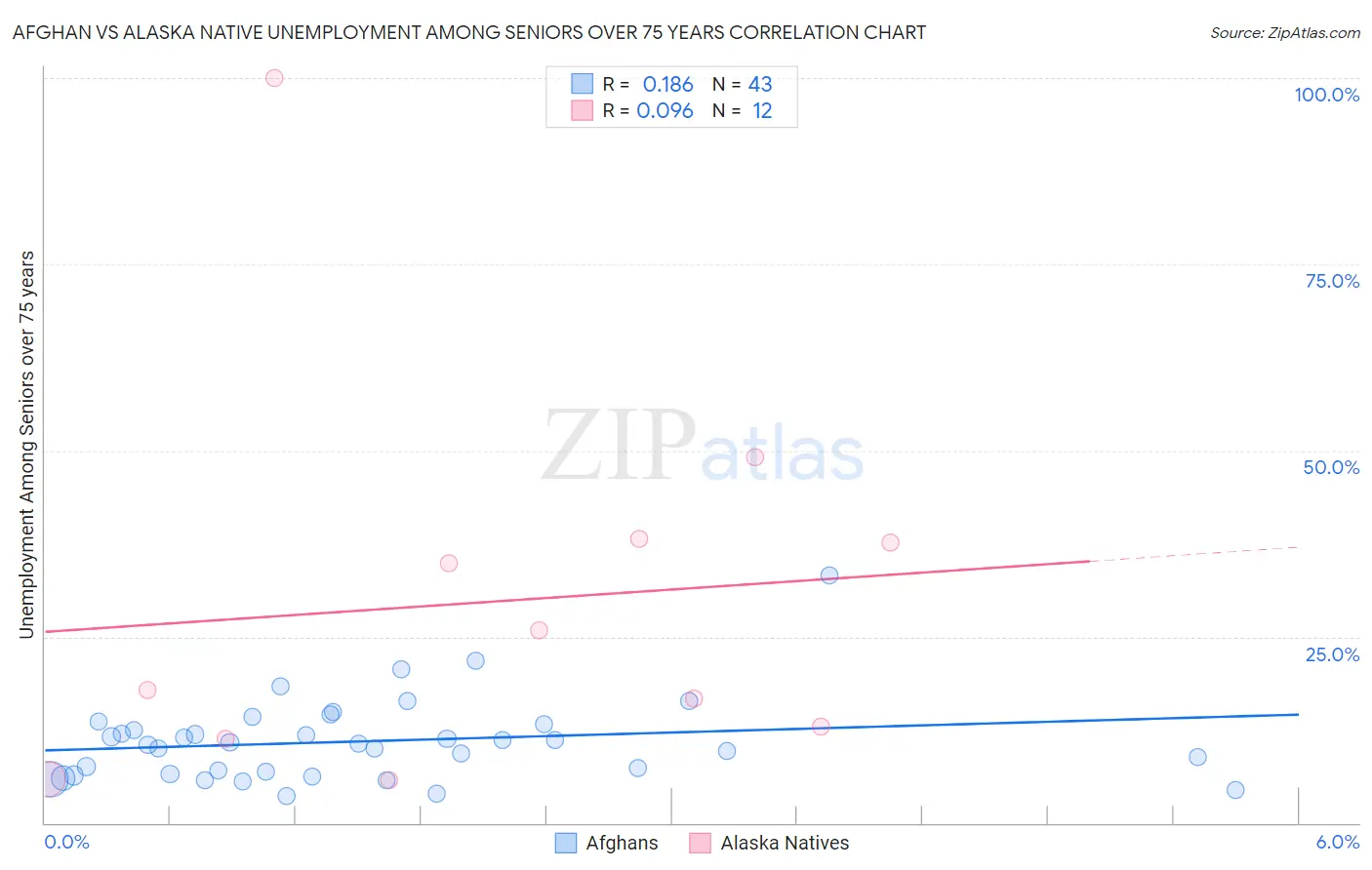 Afghan vs Alaska Native Unemployment Among Seniors over 75 years