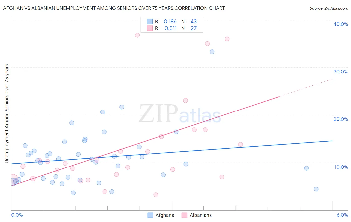 Afghan vs Albanian Unemployment Among Seniors over 75 years