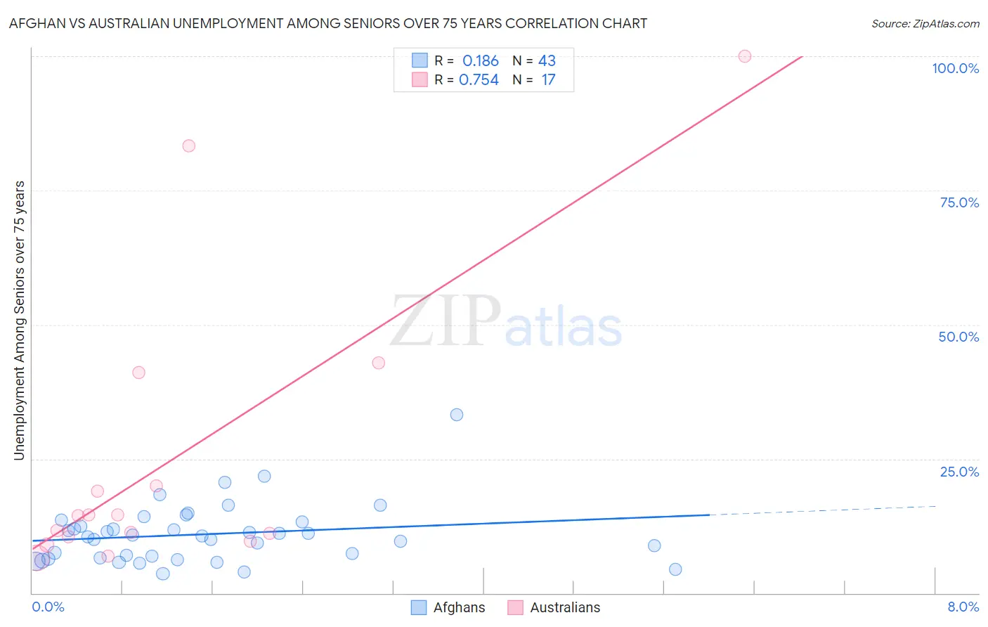 Afghan vs Australian Unemployment Among Seniors over 75 years