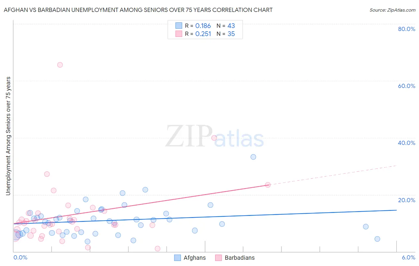 Afghan vs Barbadian Unemployment Among Seniors over 75 years