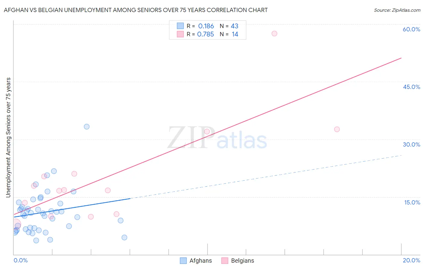 Afghan vs Belgian Unemployment Among Seniors over 75 years