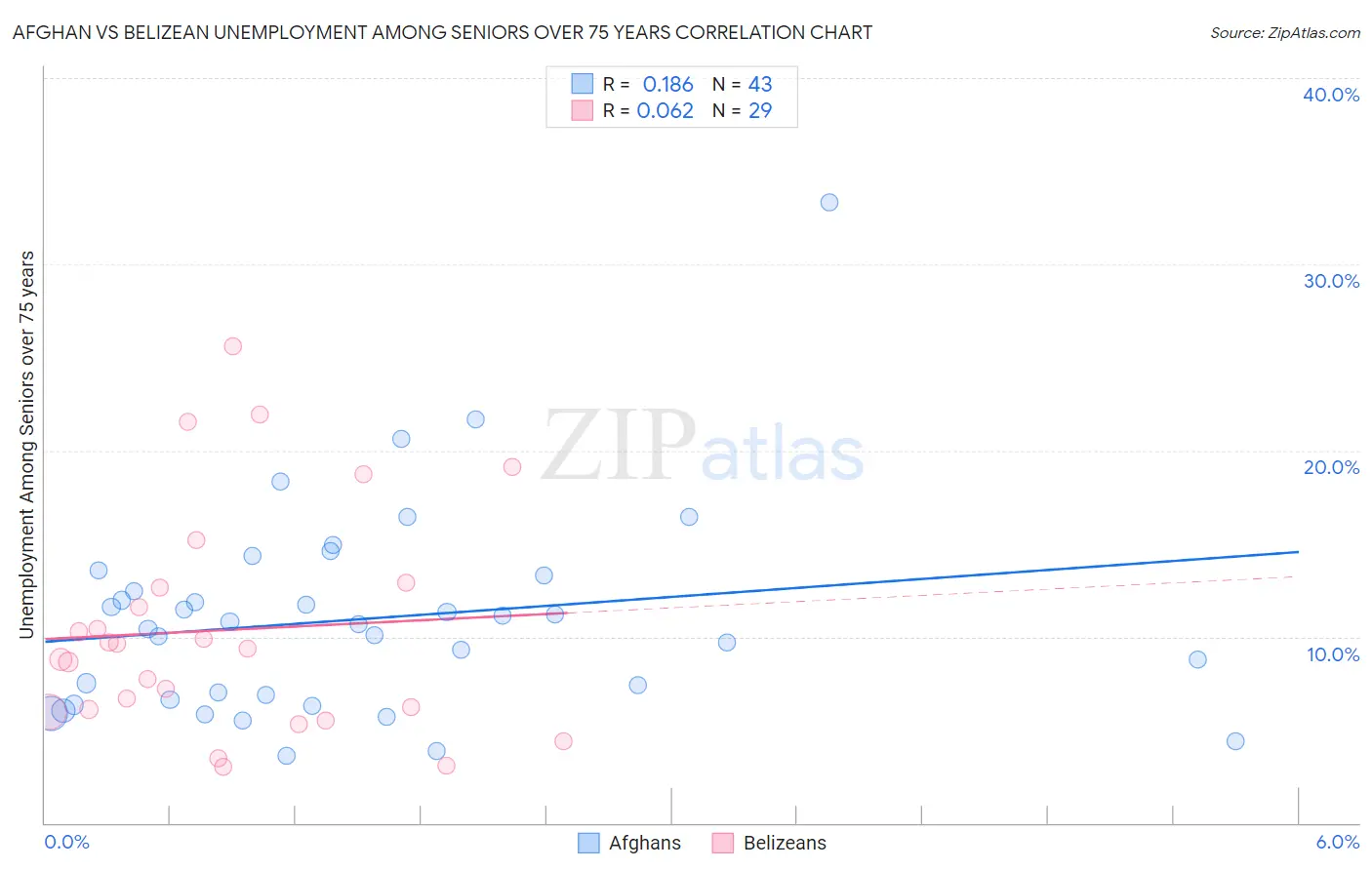 Afghan vs Belizean Unemployment Among Seniors over 75 years