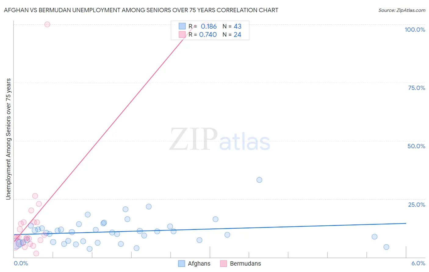 Afghan vs Bermudan Unemployment Among Seniors over 75 years