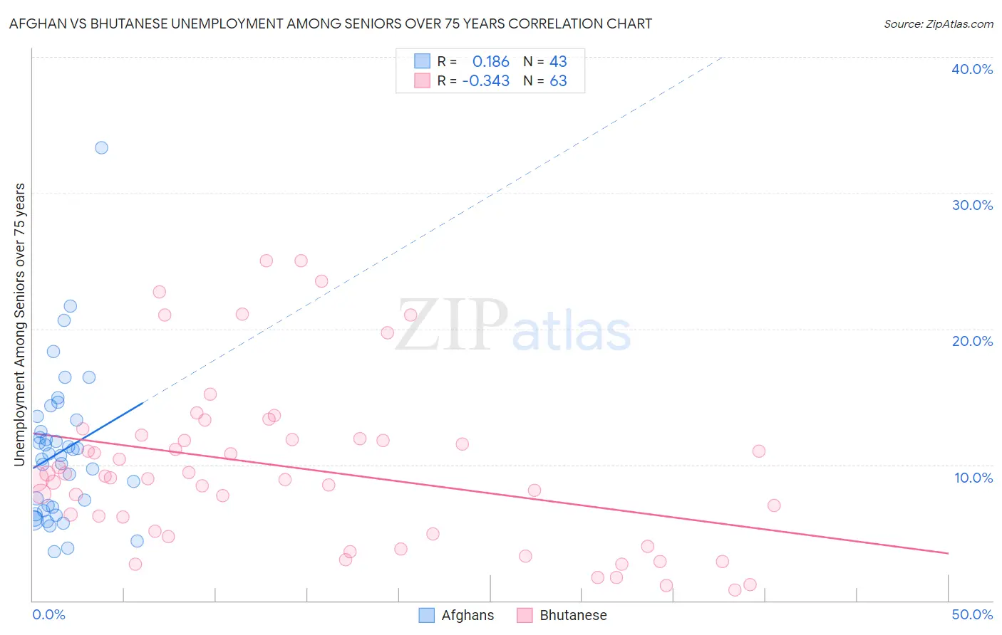 Afghan vs Bhutanese Unemployment Among Seniors over 75 years