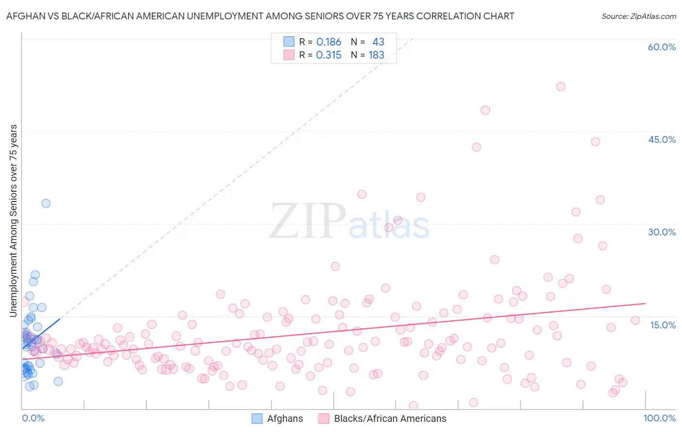 Afghan vs Black/African American Unemployment Among Seniors over 75 years