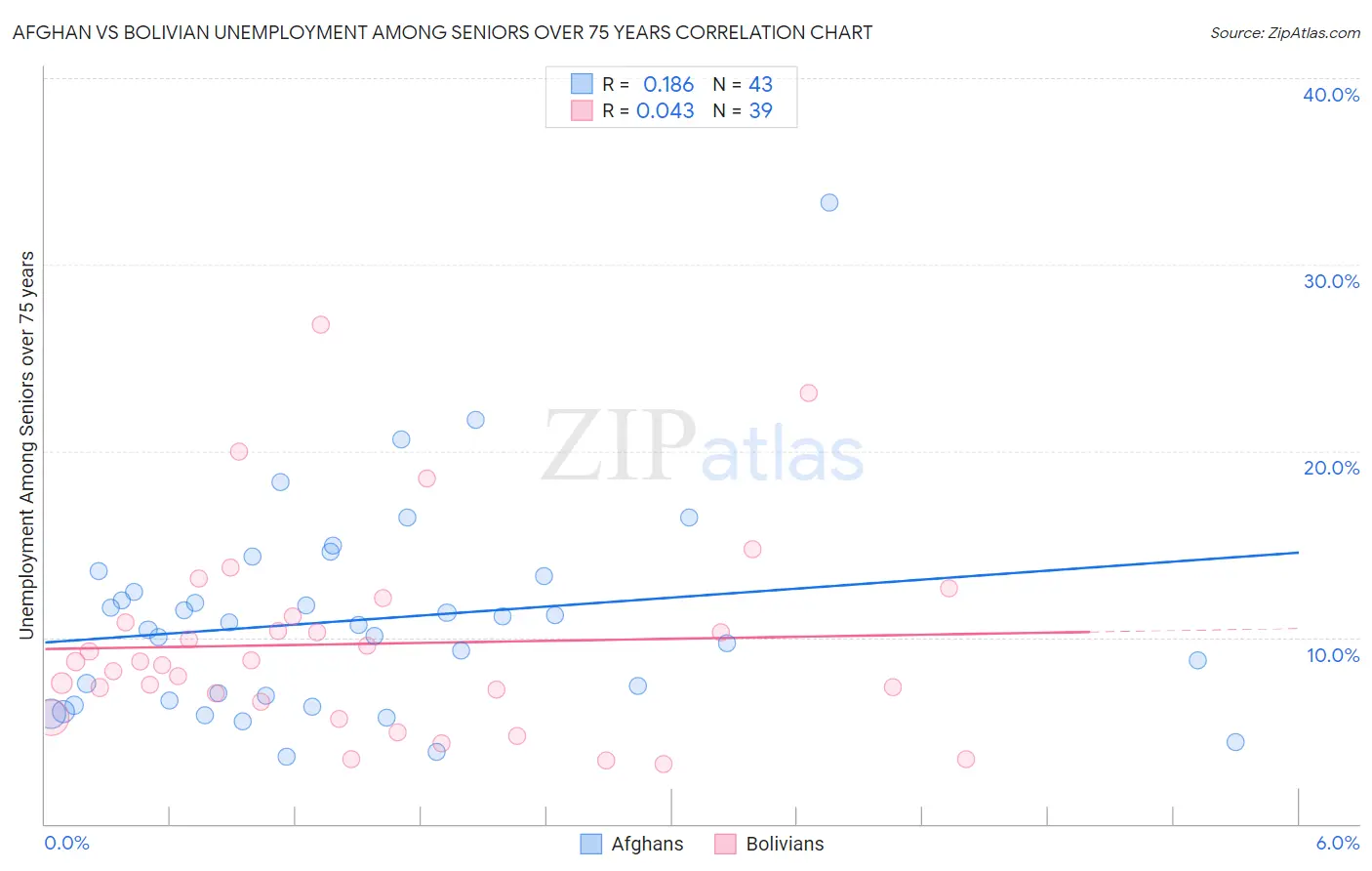 Afghan vs Bolivian Unemployment Among Seniors over 75 years