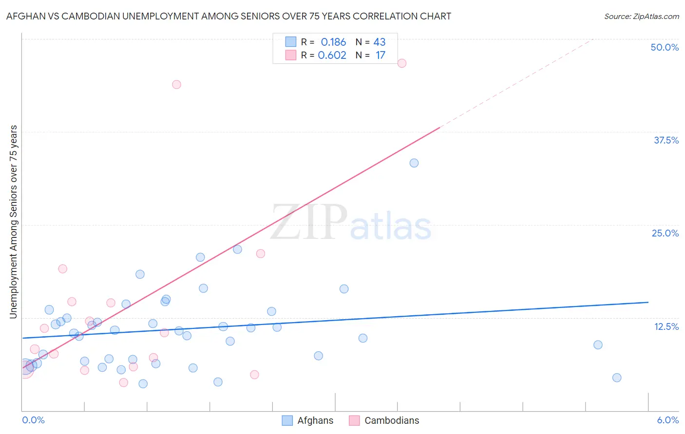 Afghan vs Cambodian Unemployment Among Seniors over 75 years