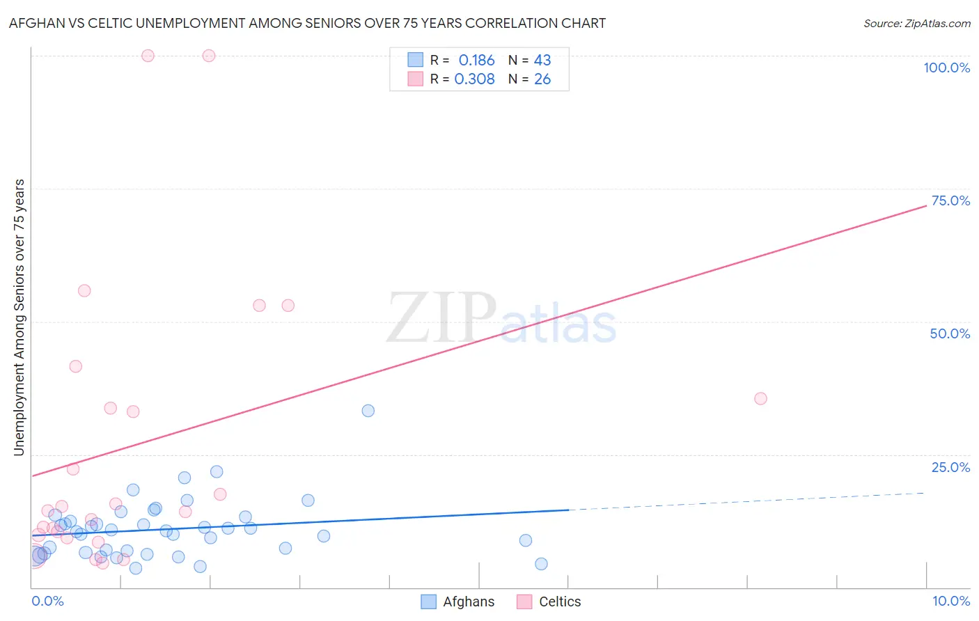 Afghan vs Celtic Unemployment Among Seniors over 75 years