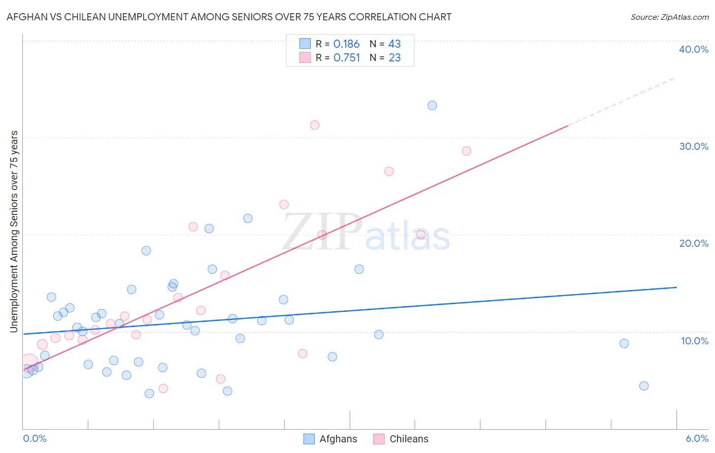 Afghan vs Chilean Unemployment Among Seniors over 75 years