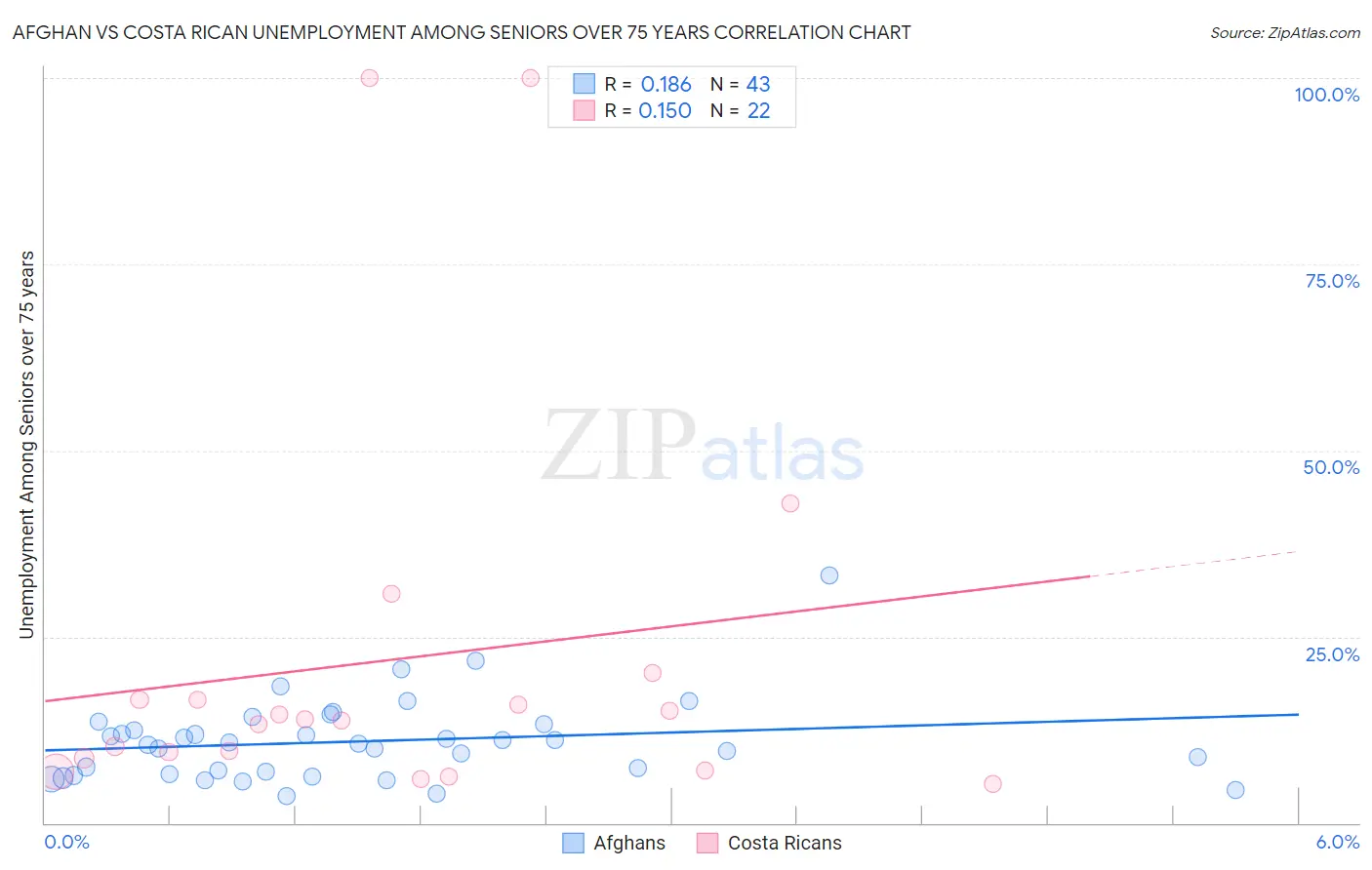 Afghan vs Costa Rican Unemployment Among Seniors over 75 years