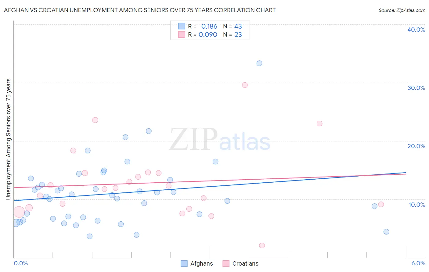 Afghan vs Croatian Unemployment Among Seniors over 75 years